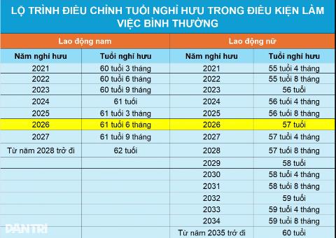 Năm 2026, viên chức có thể làm việc đến 66,5 tuổi mới nghỉ hưu